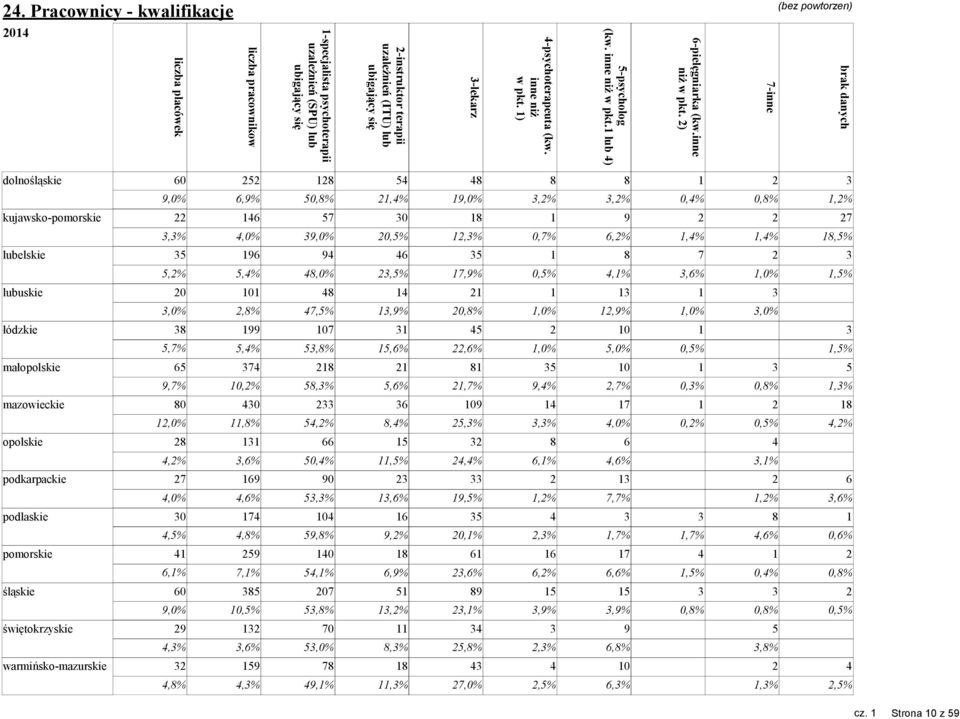 1) -lekarz 2-instruktor terapii uzależnień (ITU) lub ubigający się 1-specjalista psychoterapii uzależnień (SPU) lub ubigający się liczba pracownikow liczba placówek 24.