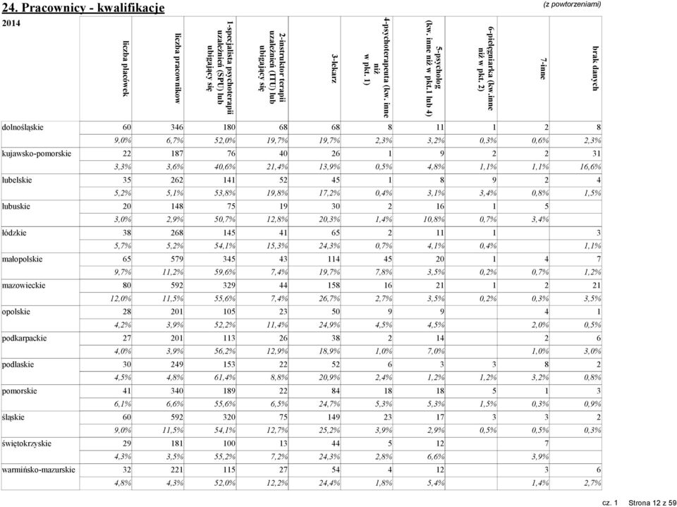 1) -lekarz 2-instruktor terapii uzależnień (ITU) lub ubigający się 1-specjalista psychoterapii uzależnień (SPU) lub ubigający się liczba pracownikow liczba placówek 24.