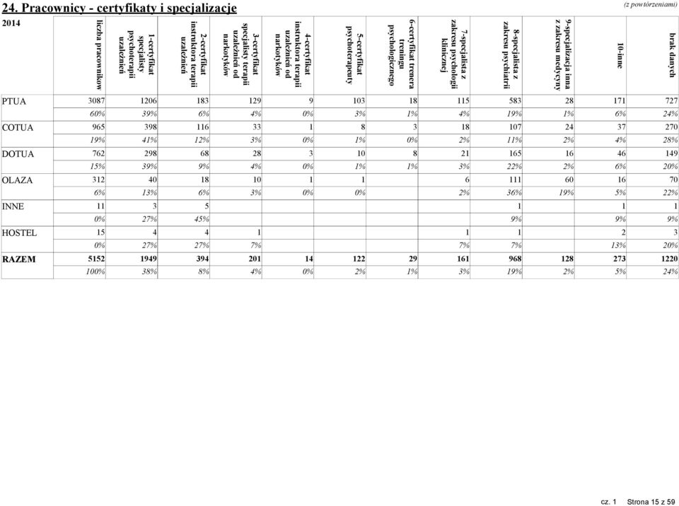 1-certyfikat specjalisty psychoterapii uzależnień liczba pracownikow 24.