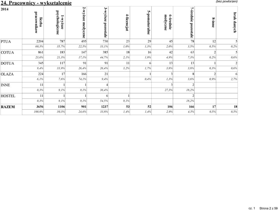 2,1% 1,9% 4,9% 7,% 0,2% DOTUA 45 117 91 91 11 6 1 1 1 9,4%,9% 26,4% 26,4%,2% 1,7%,8%,8% 0,% OLAZA 224 17 166 21 1 8 2 6,1% 7,6% 74,1% 9,4% 0,4% 1,%,6% 0,9% INNE 11 1 1 4 2 0,% 9,1%