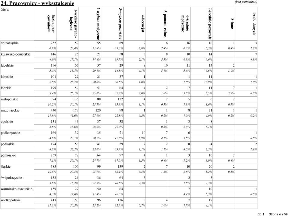 5,5% 6,8% 9,6% lubelskie 196 66 57 29 8 10 11 1 2 5,4%,7% 29,1% 14,8% 4,1% 5,1% 5,6% 6,6% 1,0% lubuskie 101 29 21 7 1 1 11 2,8% 28,7% 20,8% 6,6% 1,0% 1,0% 10,9% łódzkie 199 52 51 64 4 2 7 11 7 5,4%