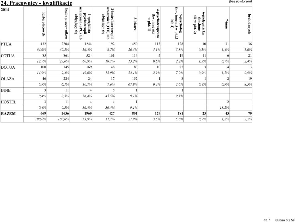 1) -lekarz 2-instruktor terapii uzależnień (ITU) lub ubigający się 1-specjalista psychoterapii uzależnień (SPU) lub ubigający się liczba pracownikow liczba placówek 24.