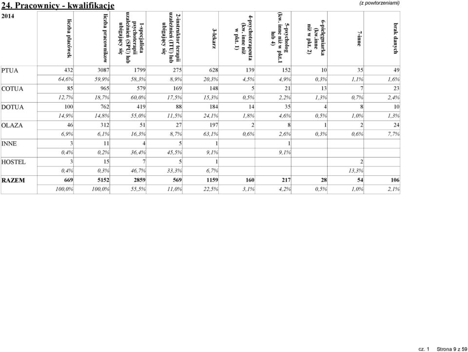 1) -lekarz 2-instruktor terapii uzależnień (ITU) lub ubigający się 1-specjalista psychoterapii uzależnień (SPU) lub ubigający się liczba pracownikow liczba placówek 24.