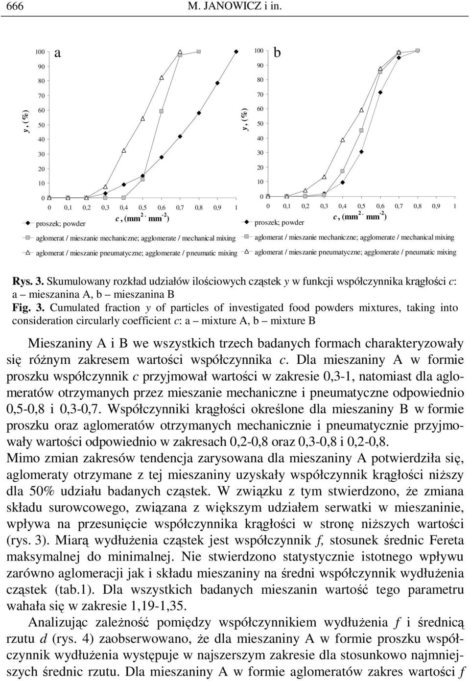 mm -2 ) proszek; powder aglomerat / mieszanie mechaniczne; agglomerate / mechanical mixing aglomerat / mieszanie pneumatyczne; agglomerate / pneumatic mixing Rys. 3.