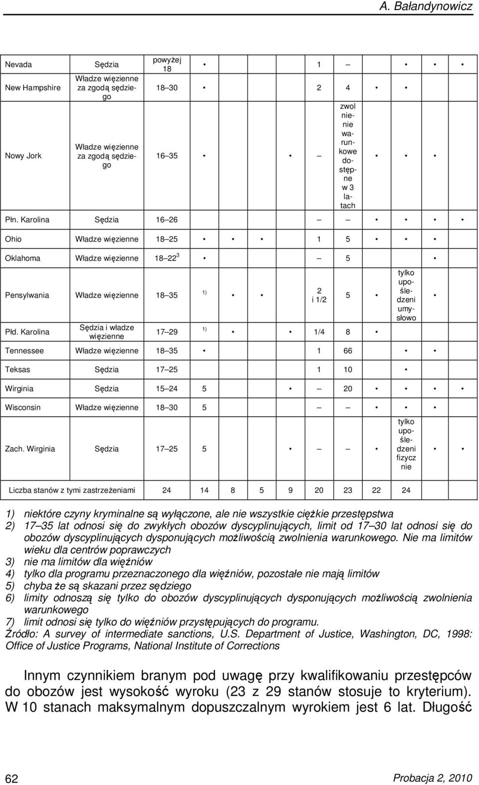 Karolina Sędzia i władze więzienne 17 29 1) 1) 2 i 1/2 5 1/4 8 tylko upośledzeni umysłowo Tennessee Władze więzienne 18 35 1 66 Teksas Sędzia 17 25 1 10 Wirginia Sędzia 15 24 5 20 Wisconsin Władze