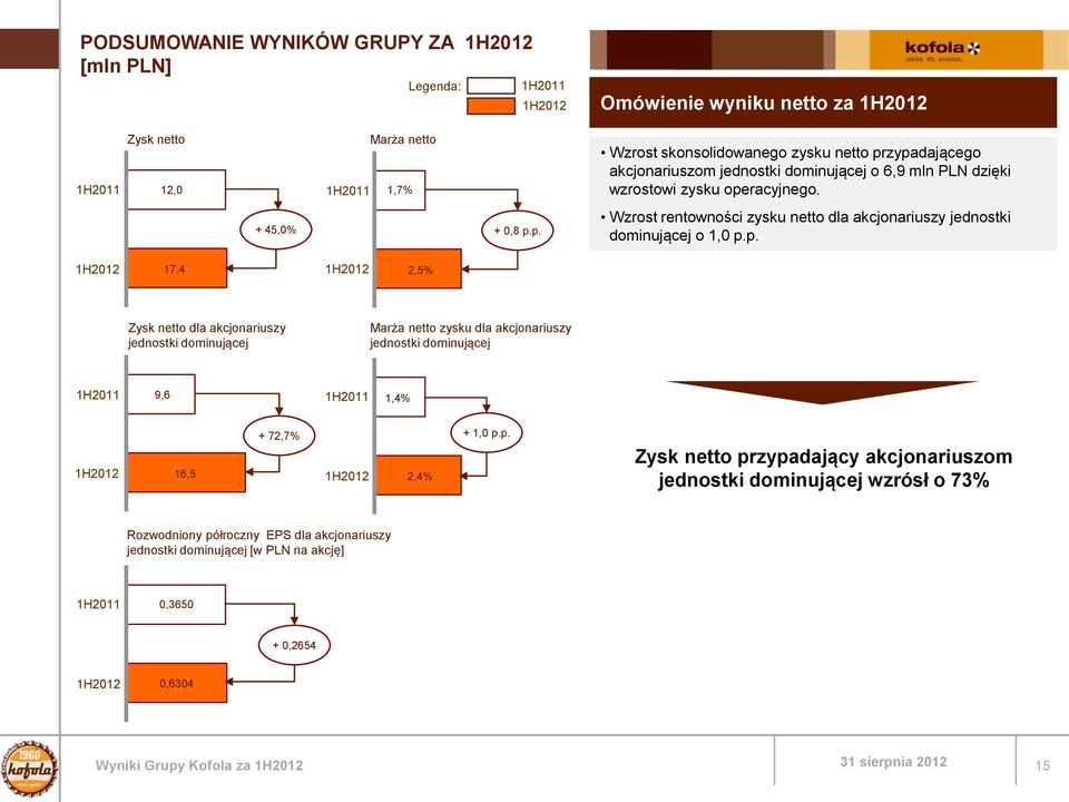 p. 17,4 2,5% Zysk netto dla akcjonariuszy jednostki dominującej Marża netto zysku dla akcjonariuszy jednostki dominującej 9,6 1,4% 16,5 + 72,7% 2,4% + 1,0 p.p. Zysk netto