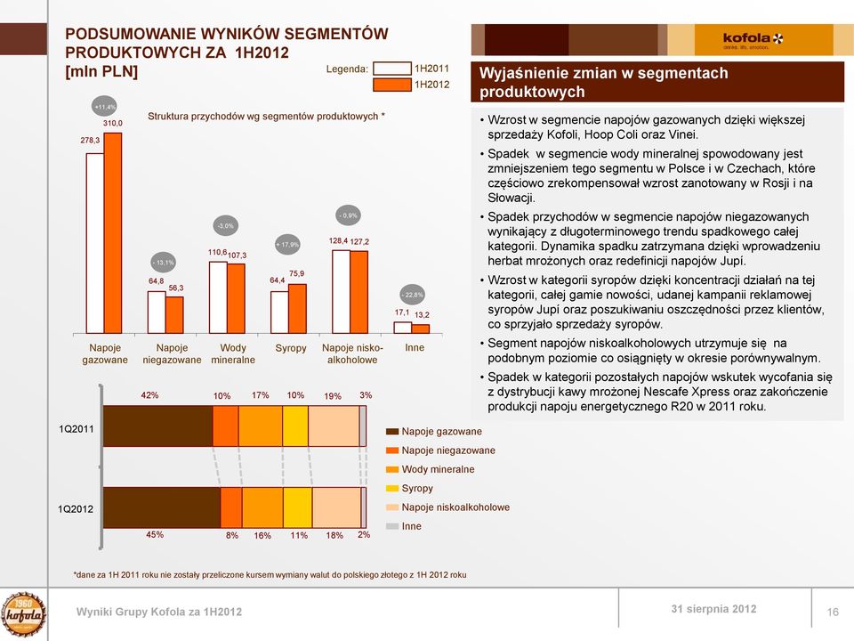 napojów gazowanych dzięki większej sprzedaży Kofoli, Hoop Coli oraz Vinei.
