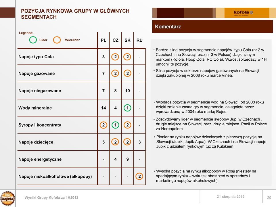 Silna pozycja w sektorze napojów gazowanych na Słowacji dzięki zakupionej w 2008 roku marce Vinea.