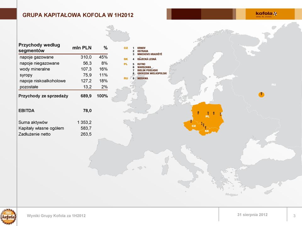 napoje niskoalkoholowe 127,2 18% pozostałe 13,2 2% Przychody ze sprzedaży 689,9