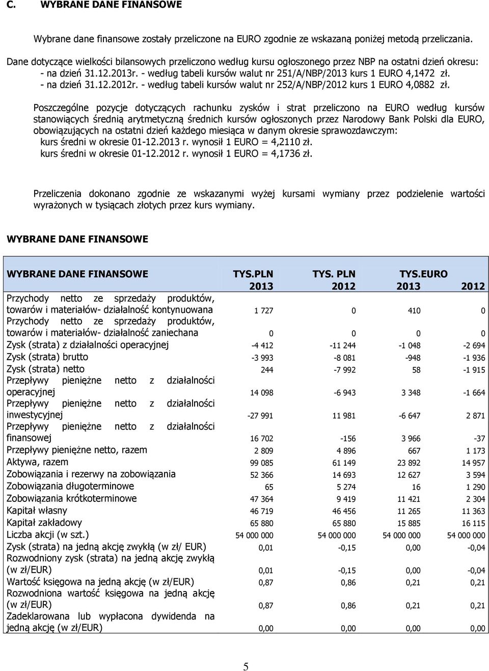 - według tabeli kursów walut nr 251/A/NBP/2013 kurs 1 EURO 4,1472 zł. - na dzień 31.12.2012r. - według tabeli kursów walut nr 252/A/NBP/2012 kurs 1 EURO 4,0882 zł.