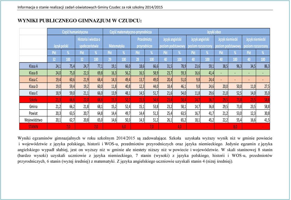 100 40 100 40 100 40 100 40 100 Klasa A 24,1 75,4 24,7 77,1 19,1 66,0 18,6 66,6 31,5 78,9 23,6 59,1 38,5 96,3 34,5 86,3 Klasa B 24,0 75,0 22,3 69,8 16,3 56,2 16,5 58,9 23,7 59,3 16,6 41,4 - - - -