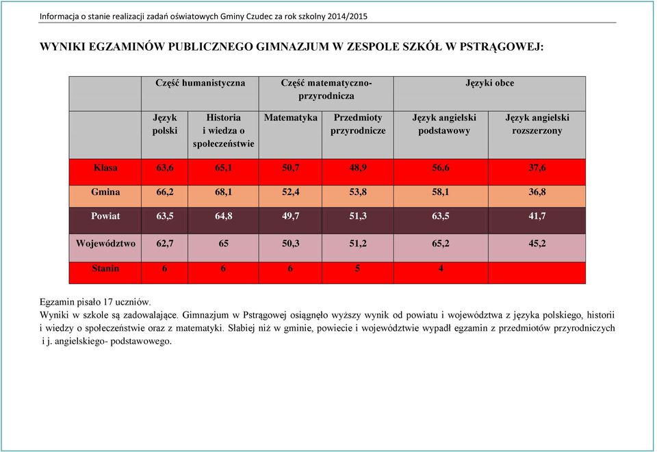 Województwo 62,7 65 50,3 51,2 65,2 45,2 Stanin 6 6 6 5 4 Egzamin pisało 17 uczniów. Wyniki w szkole są zadowalające.