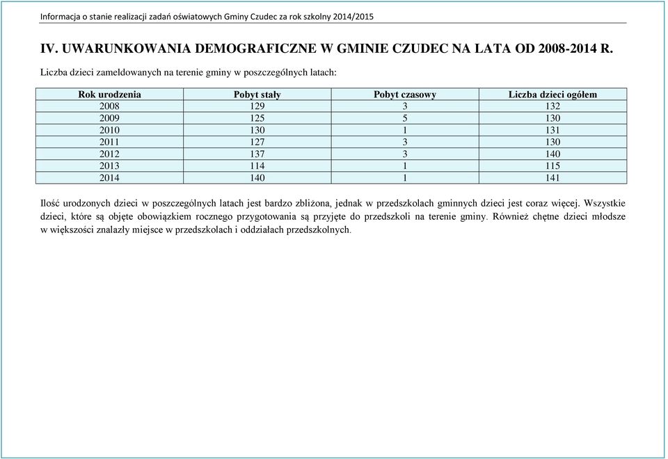 131 2011 127 3 130 2012 137 3 140 2013 114 1 115 2014 140 1 141 Ilość urodzonych dzieci w poszczególnych latach jest bardzo zbliżona, jednak w przedszkolach