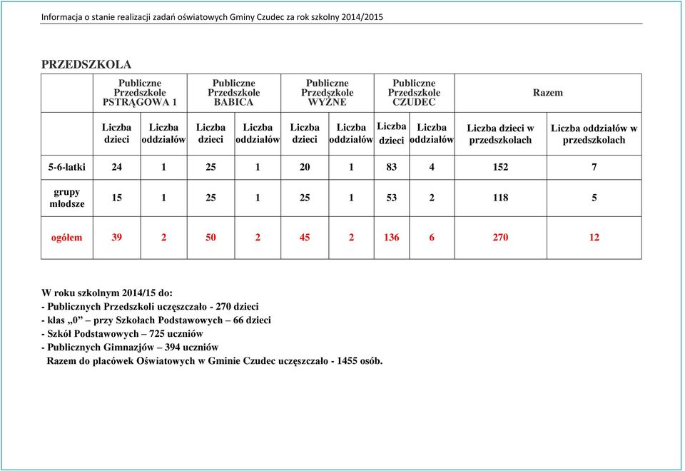 1 25 1 53 2 118 5 ogółem 39 2 50 2 45 2 136 6 270 12 W roku szkolnym 2014/15 do: - Publicznych Przedszkoli uczęszczało - 270 dzieci - klas 0 przy Szkołach