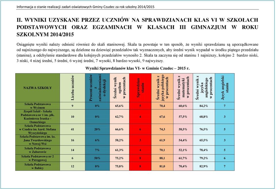 WYNIKI UZYSKANE PRZEZ UCZNIÓW NA SPRAWDZIANACH KLAS VI W SZKOŁACH PODSTAWOWYCH ORAZ EGZAMINACH W KLASACH III GIMNAZJUM W ROKU SZKOLNYM 2014/2015 Osiągnięte wyniki należy odnieść również do skali