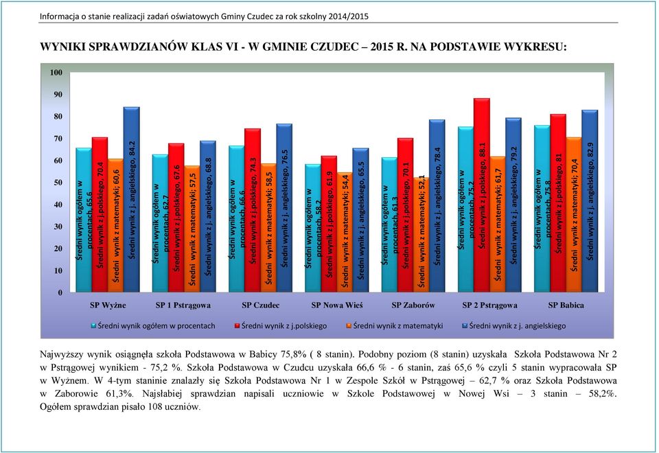 3 Średni wynik z matematyki; 58,5 Średni wynik z j. angielskiego, 76.5 Średni wynik ogółem w procentach, 58.2 Średni wynik z j.polskiego, 61.9 Średni wynik z matematyki; 54,4 Średni wynik z j.