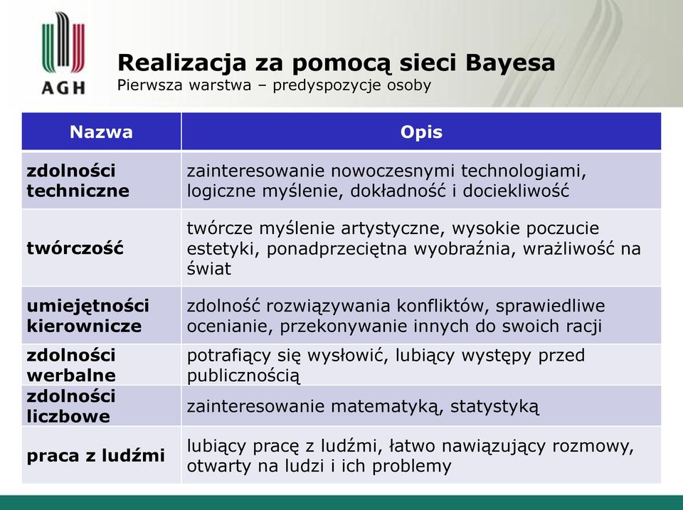 estetyki, ponadprzeciętna wyobraźnia, wrażliwość na świat zdolność rozwiązywania konfliktów, sprawiedliwe ocenianie, przekonywanie innych do swoich racji potrafiący