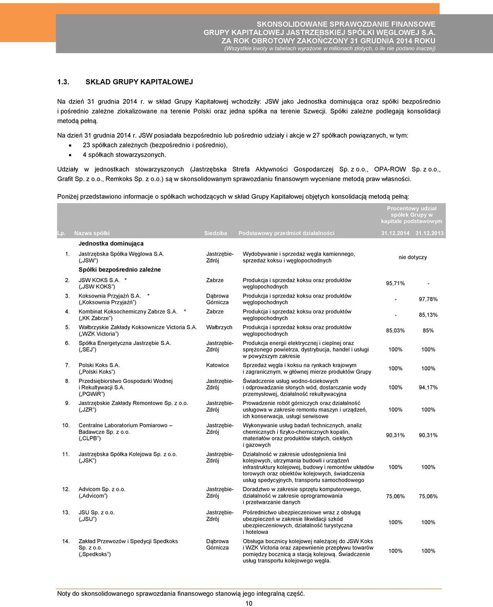 Spółki zależne podlegają konsolidacji metodą pełną. Na dzień 31 grudnia 2014 r.