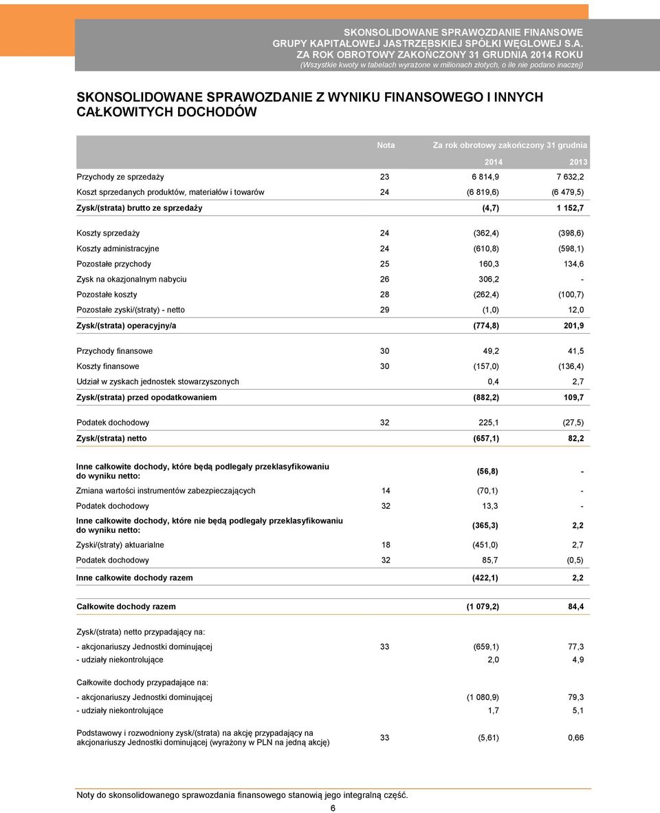 przychody 25 160,3 134,6 Zysk na okazjonalnym nabyciu 26 306,2 - Pozostałe koszty 28 (262,4) (100,7) Pozostałe zyski/(straty) - netto 29 (1,0) 12,0 Zysk/(strata) operacyjny/a (774,8) 201,9 Przychody