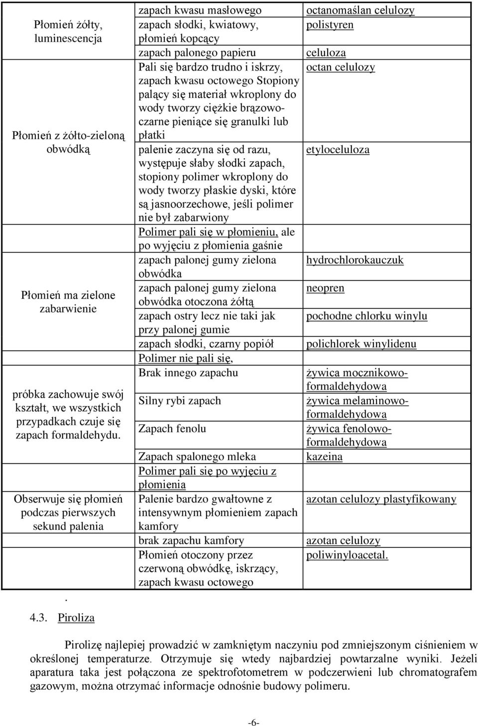 zapach kwasu masłowego zapach słodki, kwiatowy, płomień kopcący zapach palonego papieru Pali się bardzo trudno i iskrzy, zapach kwasu octowego Stopiony palący się materiał wkroplony do wody tworzy