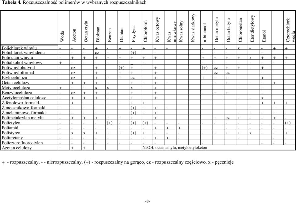 Rozpuszczalność polimerów w wybranych rozpuszczalnikach Polichlorek winylu Polichlorek winylidenu + cz + (+) + x + + Polioctan winylu + + + + + + + + + + + + x + + + Polialkohol winylowy + _