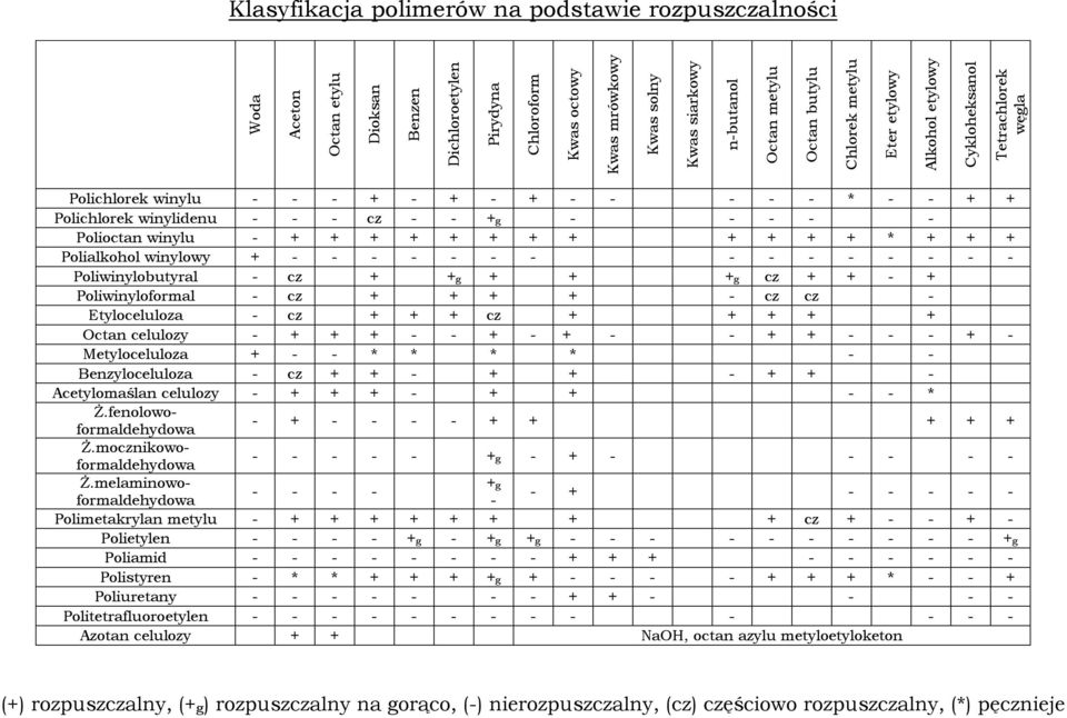 Polioctan winylu - + + + + + + + + + + + + * + + + Polialkohol winylowy + - - - - - - - - - - - - - - - Poliwinylobutyral - cz + +g + + +g cz + + - + Poliwinyloformal - cz + + + + - cz cz -