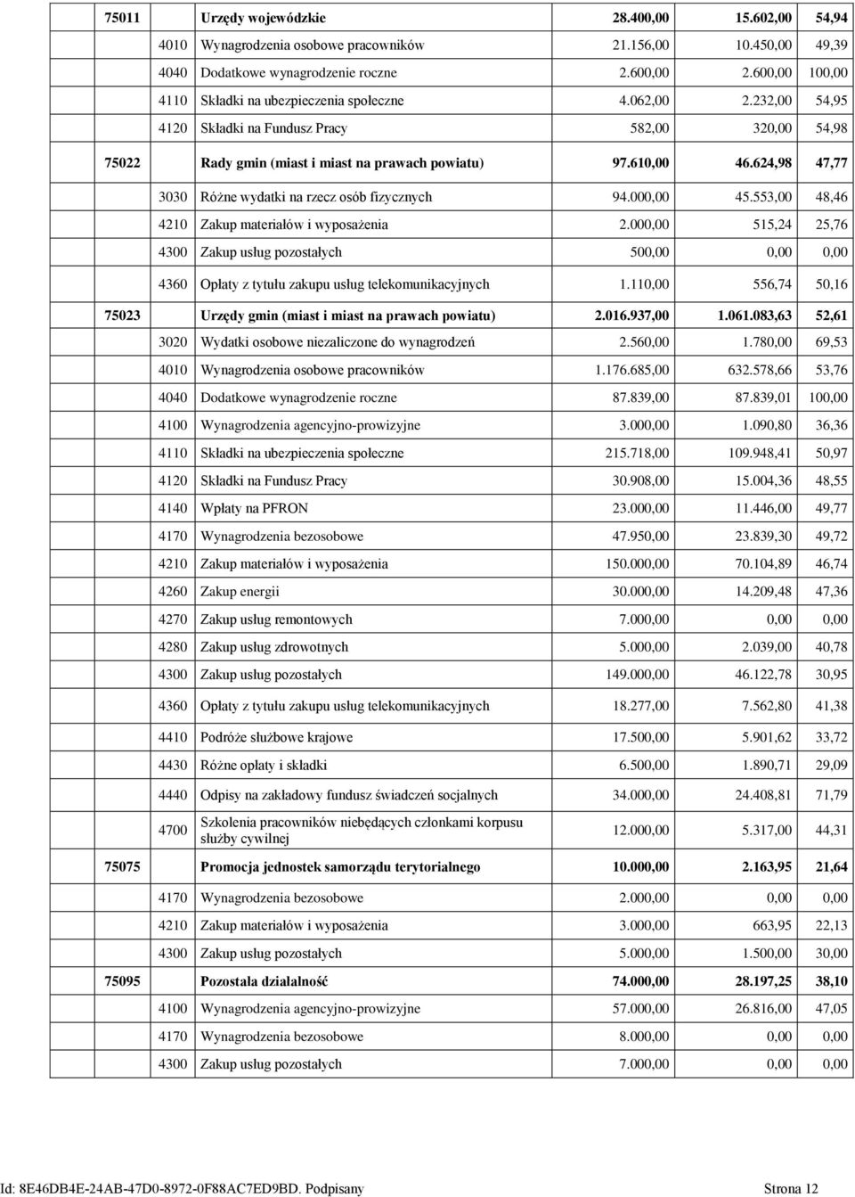 624,98 47,77 3030 Różne wydatki na rzecz osób fizycznych 94.000,00 45.553,00 48,46 4210 Zakup materiałów i wyposażenia 2.