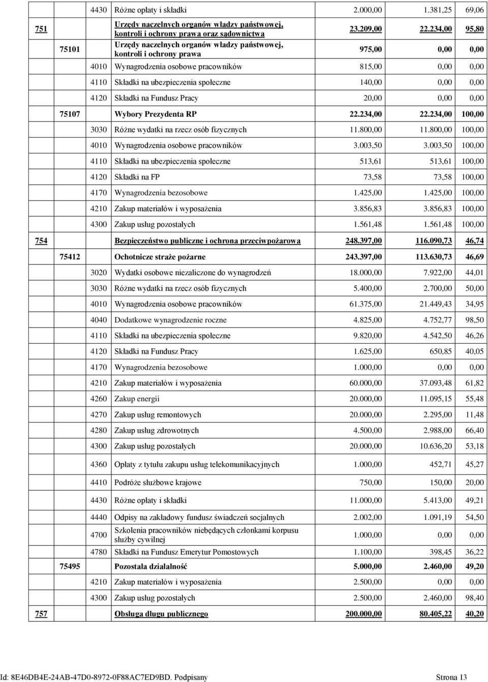 234,00 95,80 975,00 0,00 0,00 4010 Wynagrodzenia osobowe pracowników 815,00 0,00 0,00 4110 Składki na ubezpieczenia społeczne 140,00 0,00 0,00 4120 Składki na Fundusz Pracy 20,00 0,00 0,00 75107