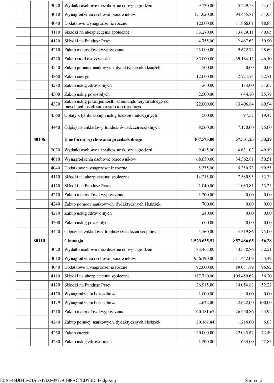 672,72 38,69 4220 Zakup środków żywności 85.000,00 39.184,15 46,10 4240 Zakup pomocy naukowych, dydaktycznych i książek 500,00 0,00 0,00 4260 Zakup energii 12.000,00 2.