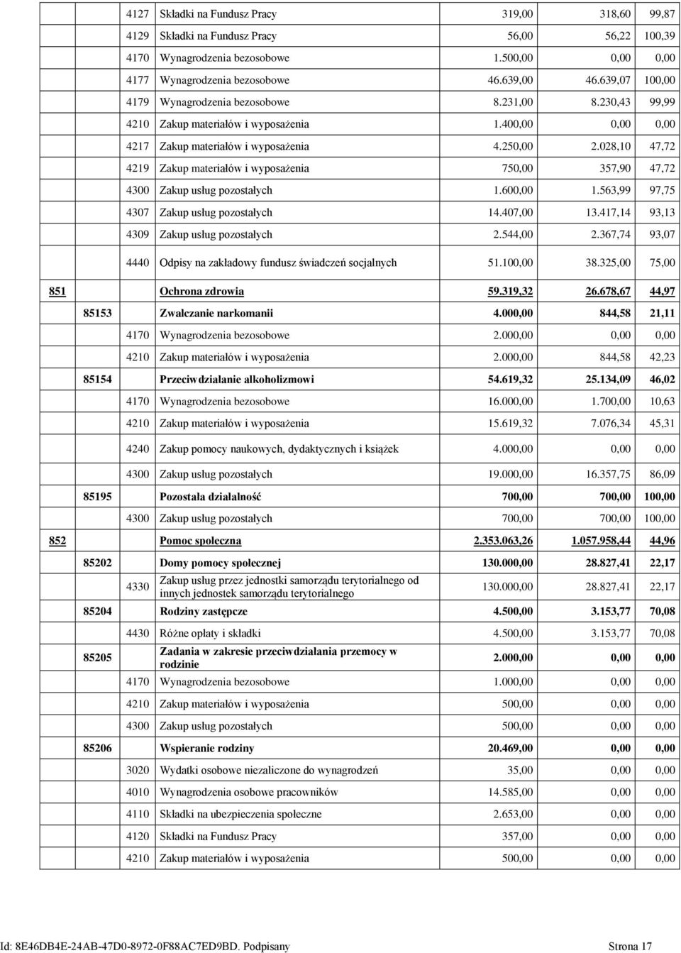 028,10 47,72 4219 Zakup materiałów i wyposażenia 750,00 357,90 47,72 4300 Zakup usług pozostałych 1.600,00 1.563,99 97,75 4307 Zakup usług pozostałych 14.407,00 13.