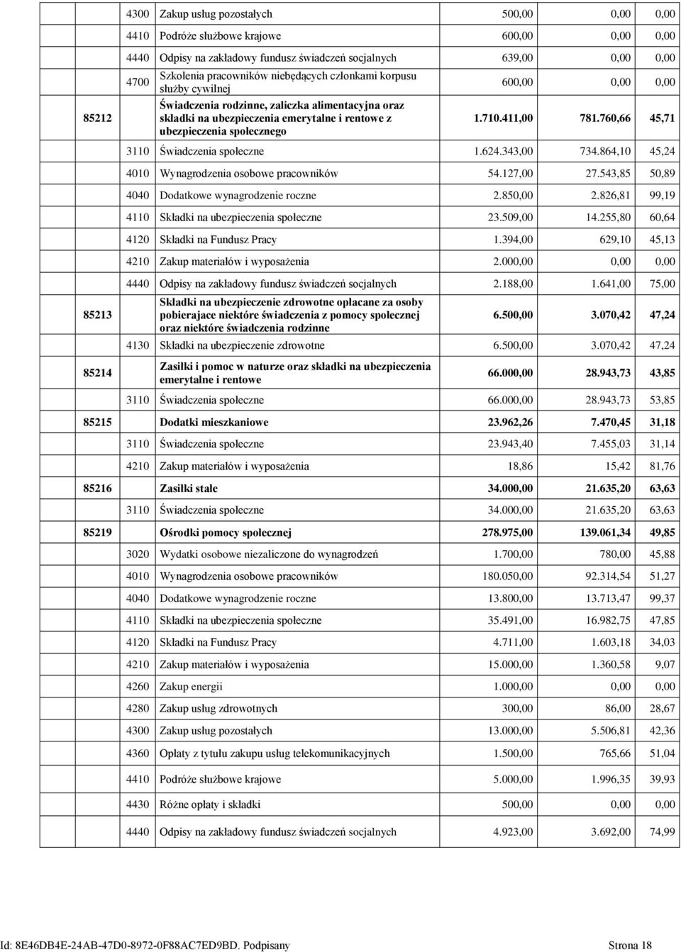 411,00 781.760,66 45,71 3110 Świadczenia społeczne 1.624.343,00 734.864,10 45,24 4010 Wynagrodzenia osobowe pracowników 54.127,00 27.543,85 50,89 4040 Dodatkowe wynagrodzenie roczne 2.850,00 2.