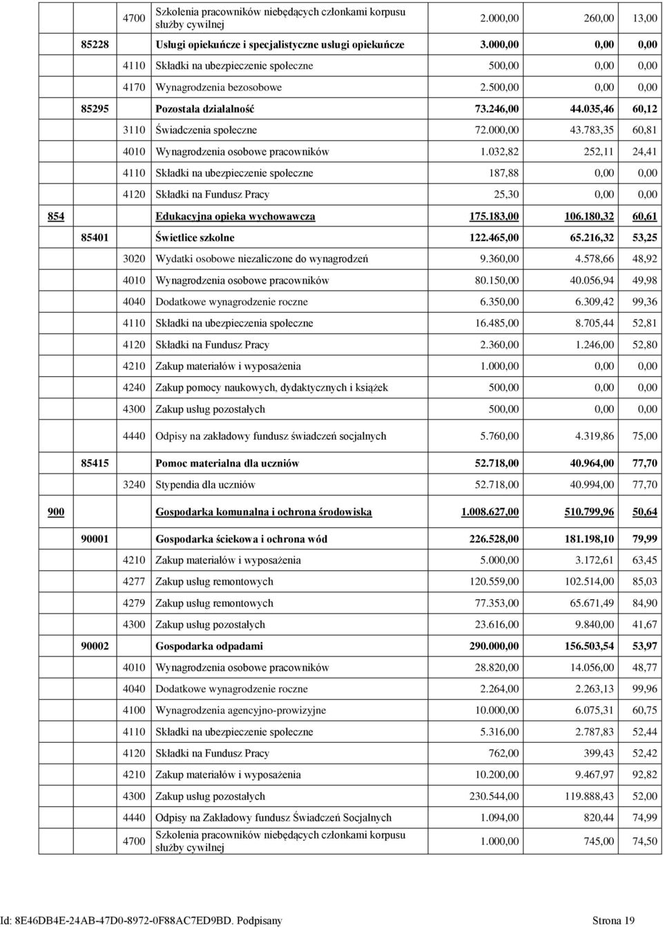 035,46 60,12 3110 Świadczenia społeczne 72.000,00 43.783,35 60,81 4010 Wynagrodzenia osobowe pracowników 1.