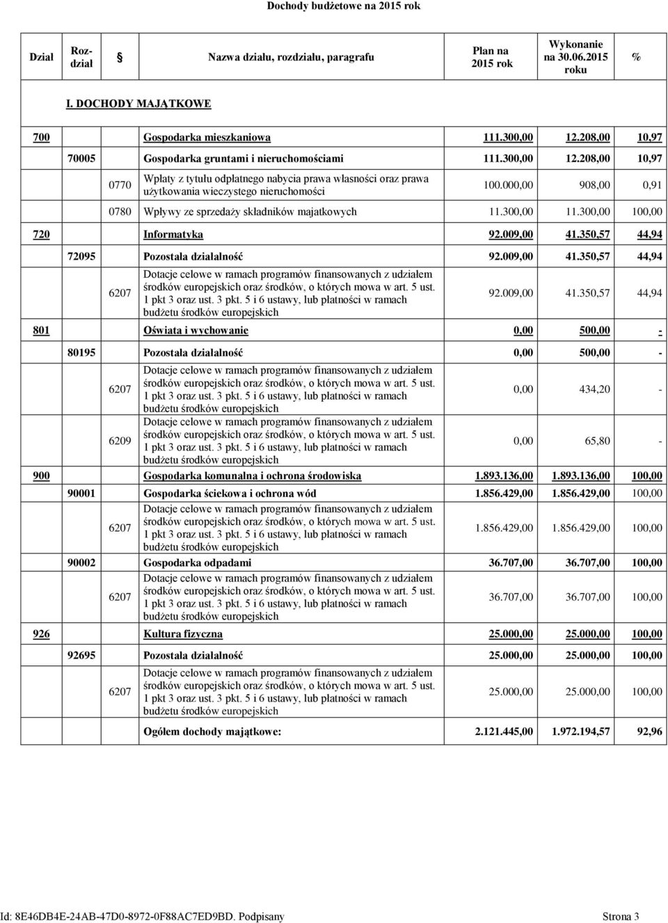 000,00 908,00 0,91 0780 Wpływy ze sprzedaży składników majatkowych 11.300,00 11.300,00 100,00 720 Informatyka 92.009,00 41.