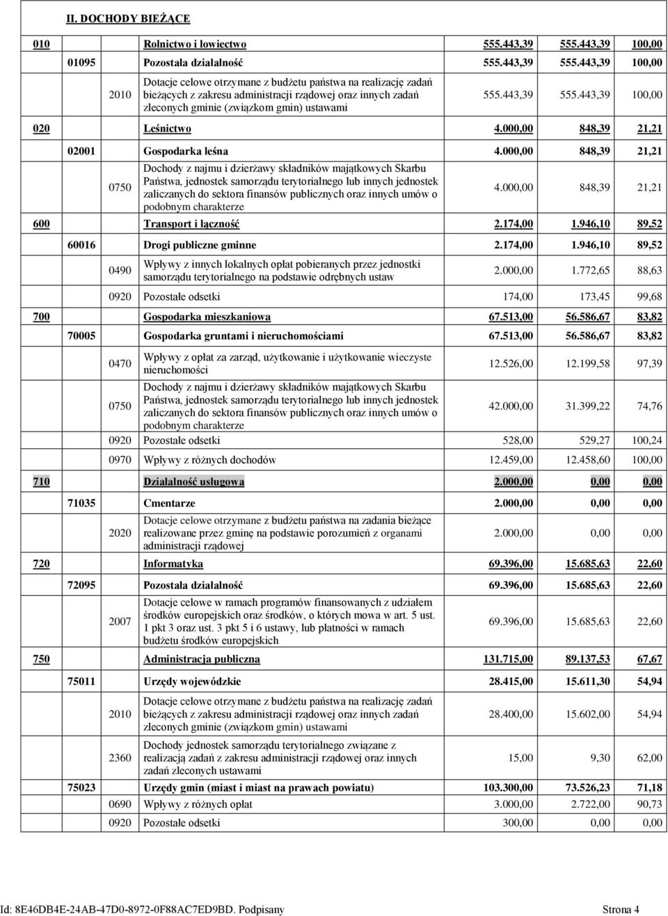 443,39 100,00 2010 Dotacje celowe otrzymane z budżetu państwa na realizację zadań bieżących z zakresu administracji rządowej oraz innych zadań zleconych gminie (związkom gmin) ustawami 555.443,39 555.