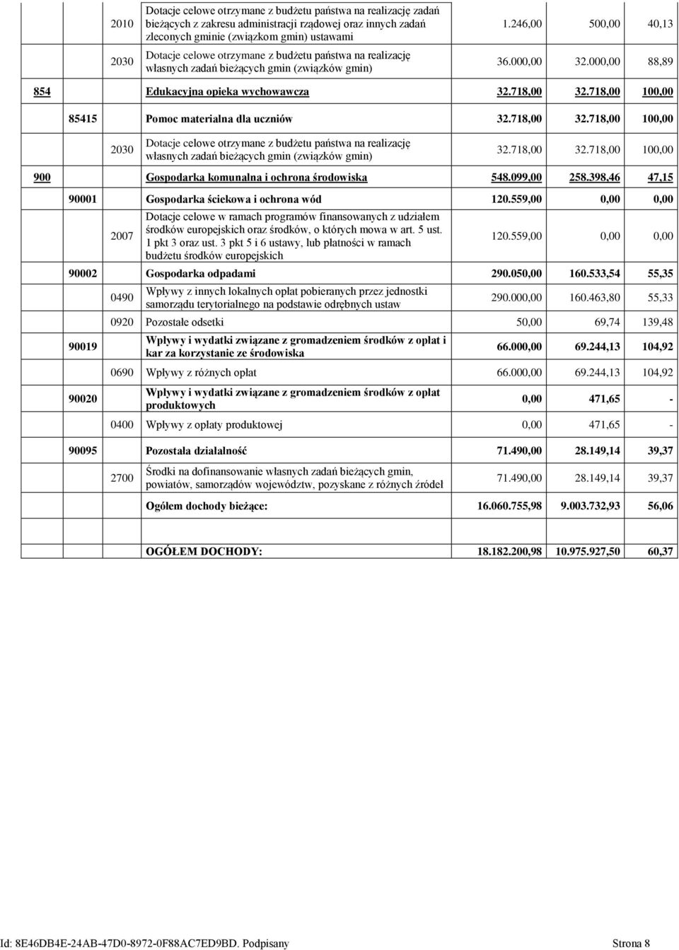 718,00 100,00 85415 Pomoc materialna dla uczniów 32.718,00 32.718,00 100,00 2030 Dotacje celowe otrzymane z budżetu państwa na realizację własnych zadań bieżących gmin (związków gmin) 32.718,00 32.718,00 100,00 900 Gospodarka komunalna i ochrona środowiska 548.