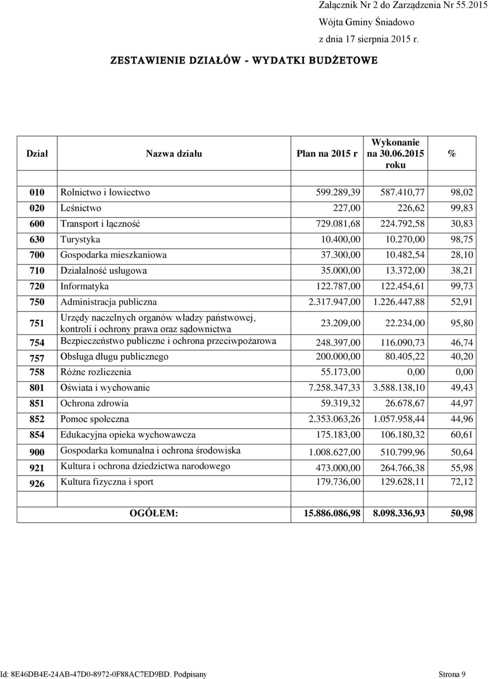 270,00 98,75 700 Gospodarka mieszkaniowa 37.300,00 10.482,54 28,10 710 Działalność usługowa 35.000,00 13.372,00 38,21 720 Informatyka 122.787,00 122.454,61 99,73 750 Administracja publiczna 2.317.