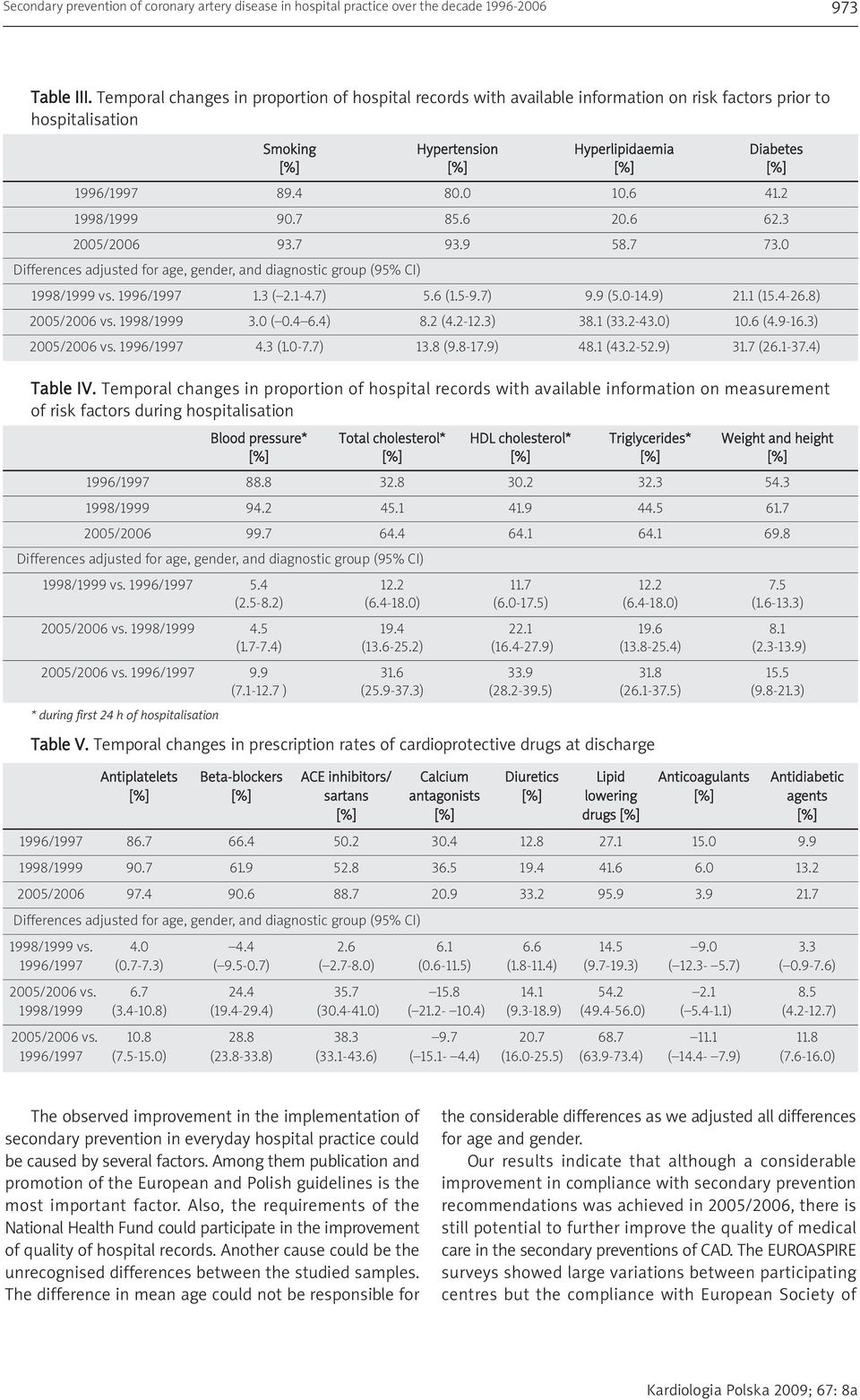 0 10.6 41.2 1998/1999 90.7 85.6 20.6 62.3 2005/2006 93.7 93.9 58.7 73.0 Differences adjusted for age, gender, and diagnostic group (95% CI) 1998/1999 vs. 1996/1997 1.3 ( 2.1-4.7) 5.6 (1.5-9.7) 9.9 (5.