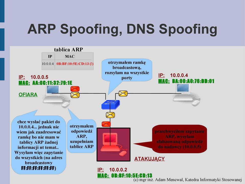 MAC: BA:00:A0:76:DD:01 chce wysłać pakiet do 10.0.0.4... jednak nie wiem jak zaadresować ramkę bo nie mam w tablicy ARP żadnej informacji nt temat.