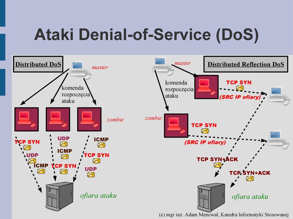 (SRC IP ofiary) zombie zombie TCP SYN TCP SYN UDP UDP ICMP ICMP TCP SYN