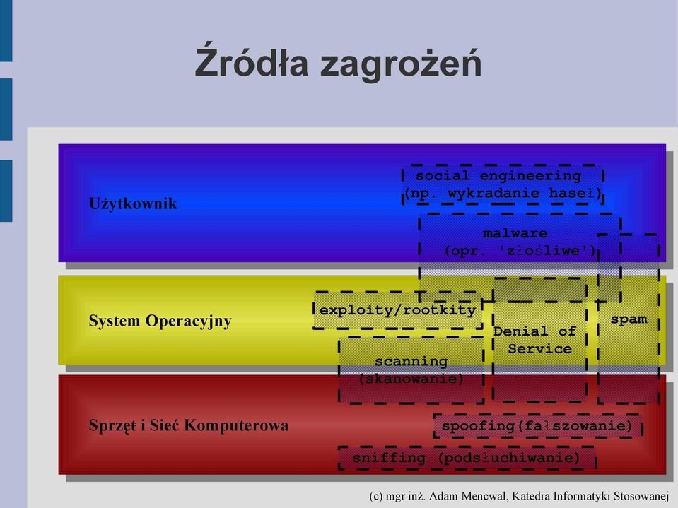 'złośliwe') System Operacyjny exploity/rootkity scanning