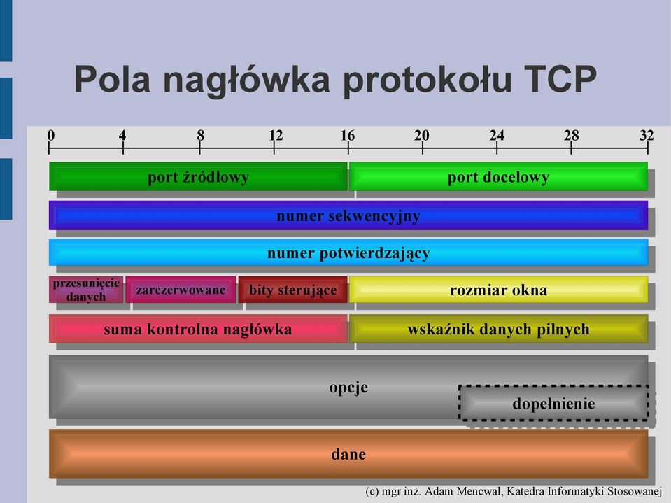 przesunięcie danych zarezerwowane bity sterujące rozmiar okna