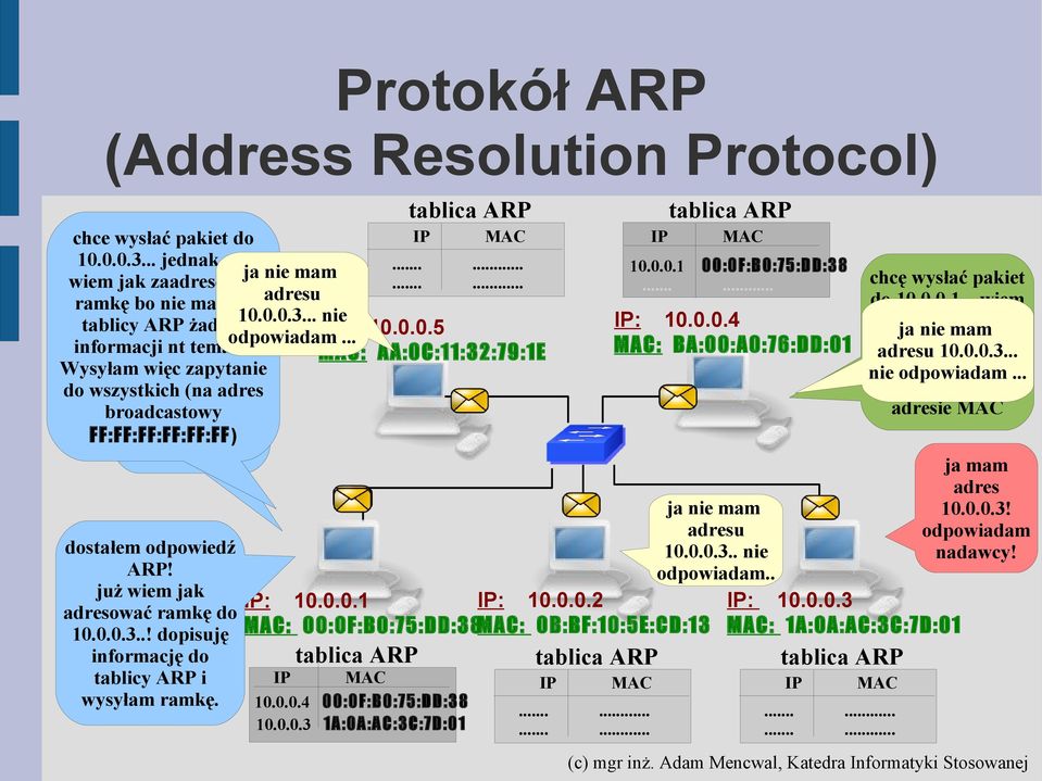 .. MAC: AA:0C:11:32:79:1E Wysyłam więc mnie, zapytanie z do wszystkich nieznanego (na adres mi broadcastowy adresu MAC... FF:FF:FF:FF:FF:FF) wpisuję go do tablicy ARP dostałem odpowiedź ARP!