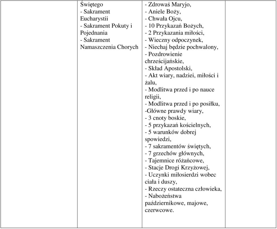 po nauce religii, - Modlitwa przed i po posiłku, -Główne prawdy wiary, - 3 cnoty boskie, - 5 przykazań kościelnych, - 5 warunków dobrej spowiedzi, - 7 sakramentów świętych, - 7