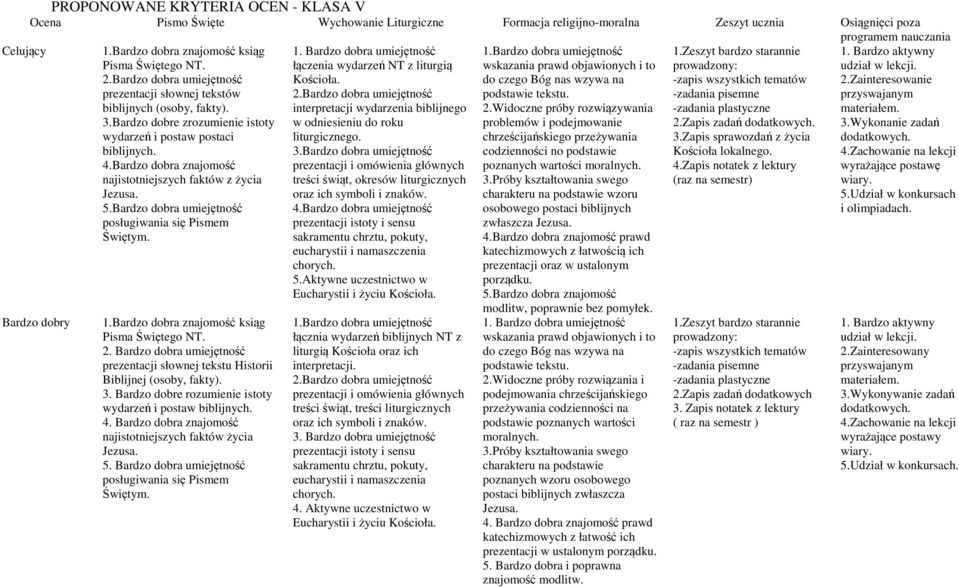 Bardzo dobre zrozumienie istoty wydarzeń i postaw postaci biblijnych. 4.Bardzo dobra znajomość najistotniejszych faktów z życia 5.Bardzo dobra umiejętność posługiwania się Pismem Świętym. 1.