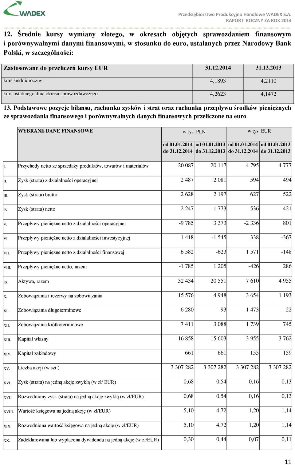 Podstawowe pozycje bilansu, rachunku zysków i strat oraz rachunku przepływu środków pieniężnych ze sprawozdania finansowego i porównywalnych danych finansowych przeliczone na euro WYBRANE DANE