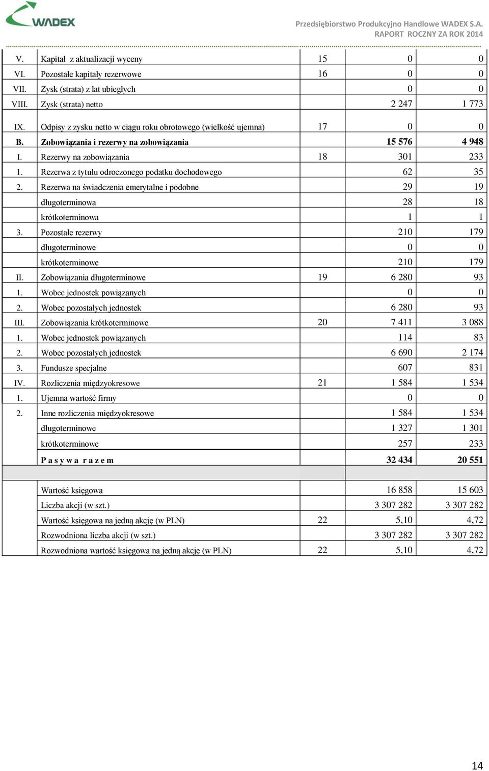 Rezerwa z tytułu odroczonego podatku dochodowego 62 35 2. Rezerwa na świadczenia emerytalne i podobne 29 19 długoterminowa 28 18 krótkoterminowa 1 1 3.