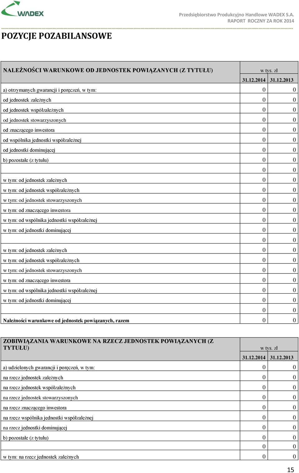 2013 a) otrzymanych gwarancji i poręczeń, w tym: od jednostek zależnych od jednostek współzależnych od jednostek stowarzyszonych od znaczącego inwestora od wspólnika jednostki współzależnej od