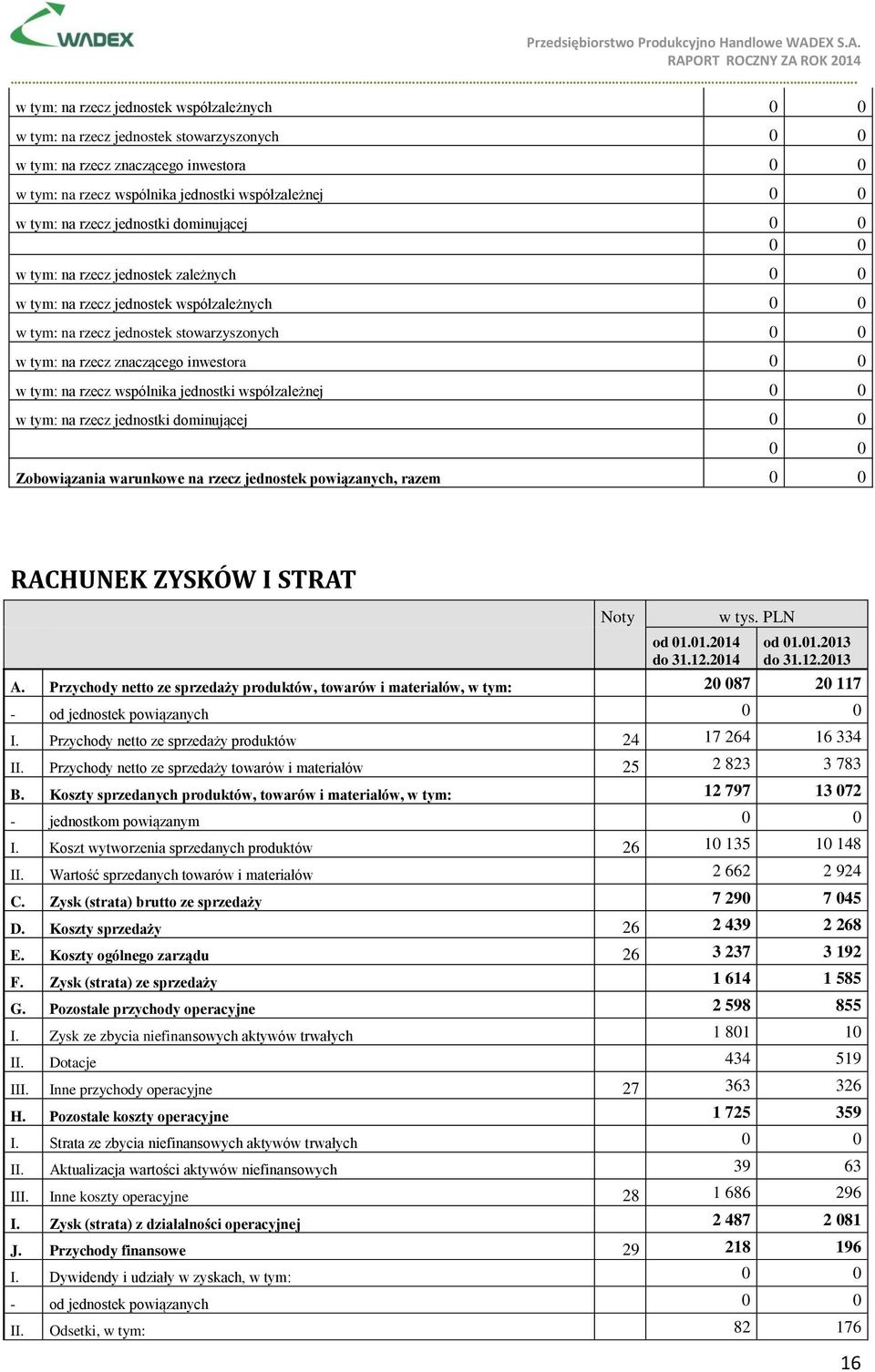 12.2013 A. Przychody netto ze sprzedaży produktów, towarów i materiałów, w tym: 287 20 117 - od jednostek powiązanych I. Przychody netto ze sprzedaży produktów 24 17 264 16 334 II.