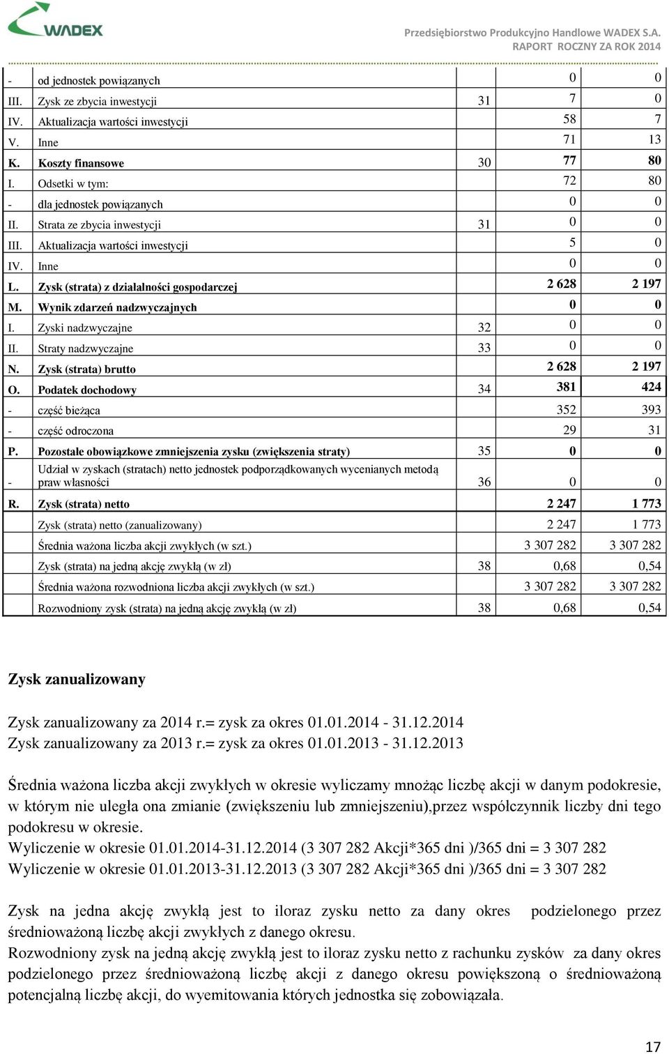 Wynik zdarzeń nadzwyczajnych I. Zyski nadzwyczajne 32 II. Straty nadzwyczajne 33 N. Zysk (strata) brutto 2 628 2 197 O. Podatek dochodowy 34 381 424 - część bieżąca 352 393 - część odroczona 29 31 P.