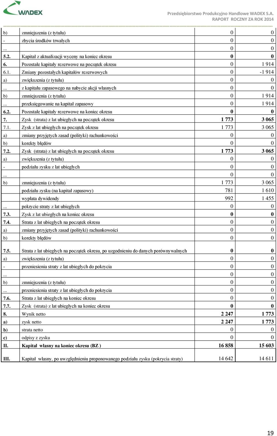 .. przeksięgowanie na kapitał zapasowy 0 1 914 6.2. Pozostałe kapitały rezerwowe na koniec okresu 7. Zysk (strata) z lat ubiegłych na początek okresu 1 773 3 065 7.1. Zysk z lat ubiegłych na początek okresu 1 773 3 065 a) zmiany przyjętych zasad (polityki) rachunkowości b) korekty błędów 7.